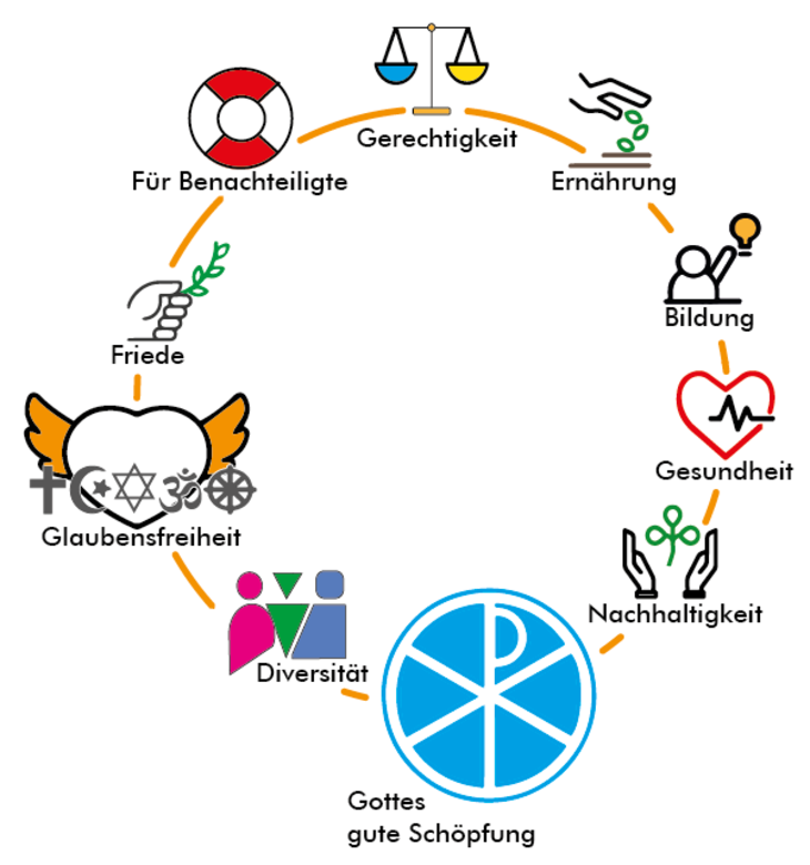 Werte der Herrenhuter Missionshilfe